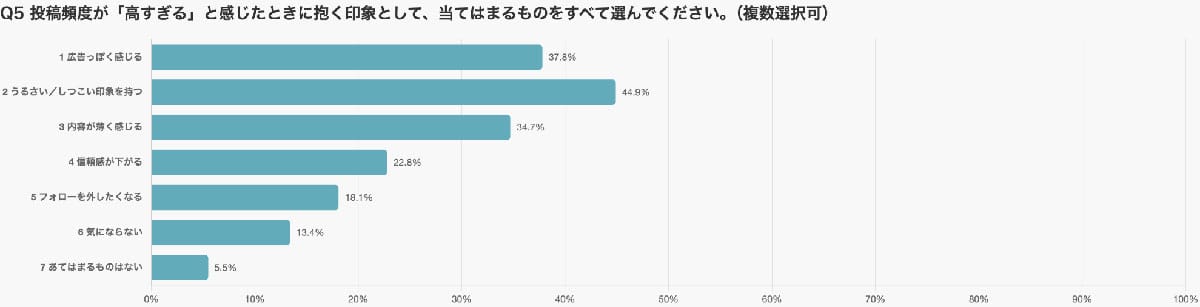 SNS投稿は多すぎても少なすぎても逆効果!調査でわかった“最適頻度”とはの画像6