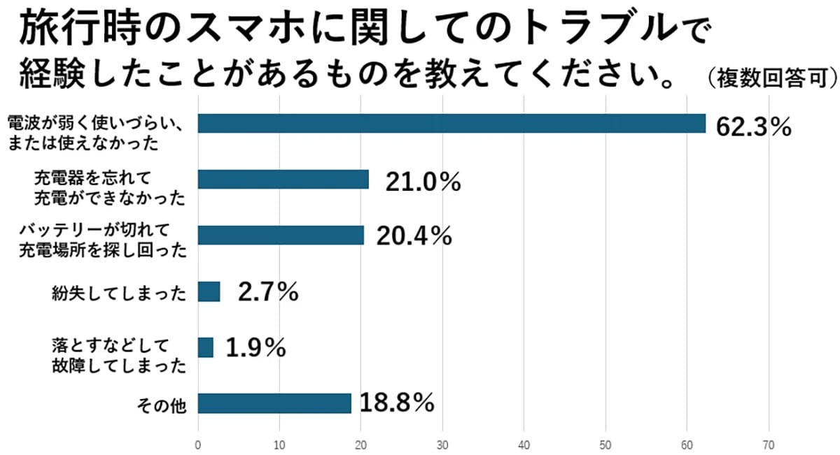 旅好き50代以上の9割がスマホ活用!でも“あのトラブル”には要注意?の画像7