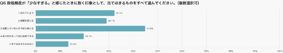 SNS投稿は多すぎても少なすぎても逆効果!調査でわかった“最適頻度”とはの画像7