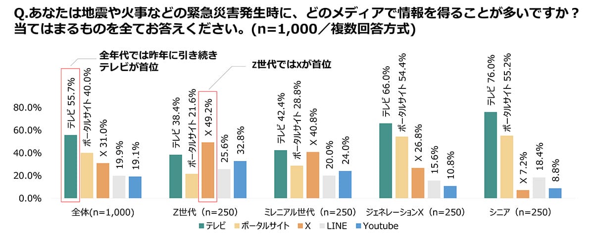 Z世代の半数がリテラシー教育を受けても…災害時フェイクニュース被害58%で過去最多の画像7