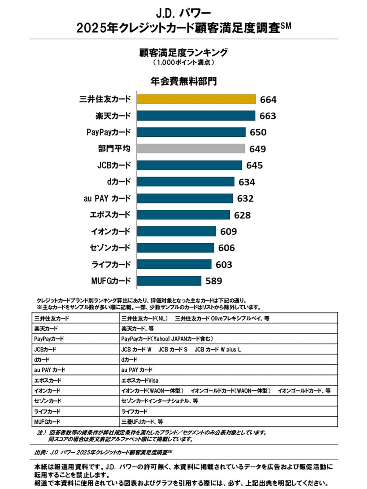 エポス・三井住友・PayPayカードが上位!クレカ満足度調査で見えた“選ばれる理由”の画像6