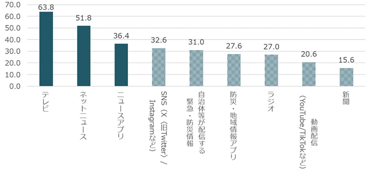 「防災対策してない」人が過半数!災害時のデマ・偽情報に“不安”感じる人は5割超の画像7