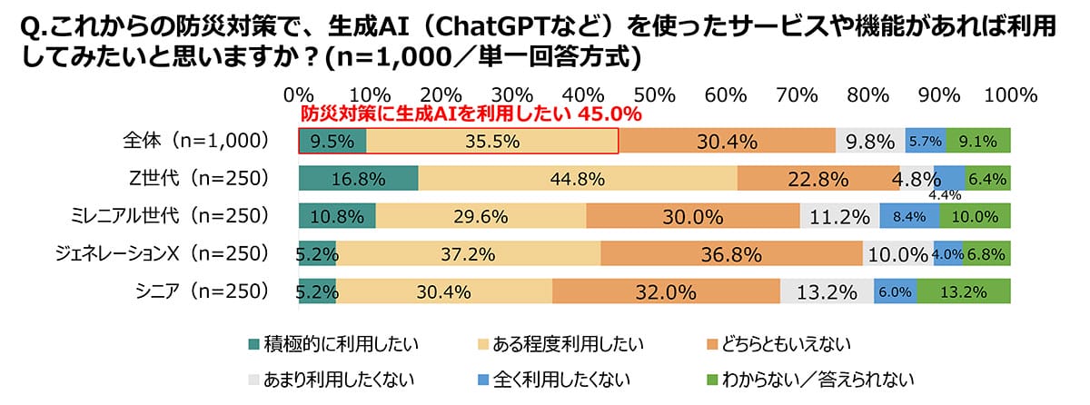 Z世代の半数がリテラシー教育を受けても…災害時フェイクニュース被害58%で過去最多の画像8