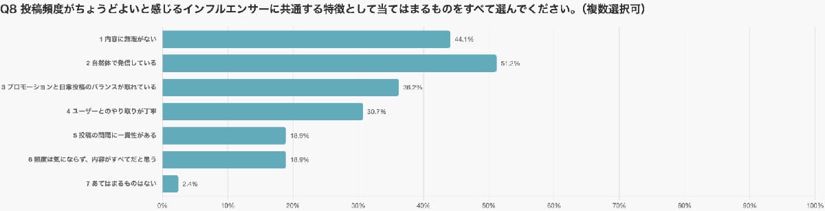 SNS投稿は多すぎても少なすぎても逆効果!調査でわかった“最適頻度”とはの画像8