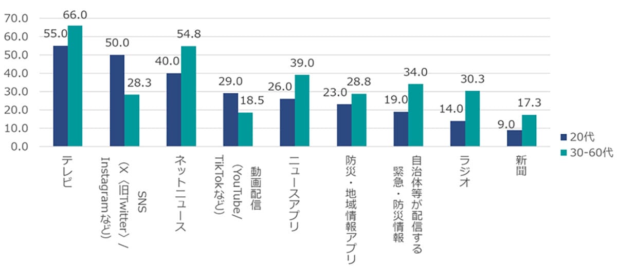 「防災対策してない」人が過半数!災害時のデマ・偽情報に“不安”感じる人は5割超の画像8