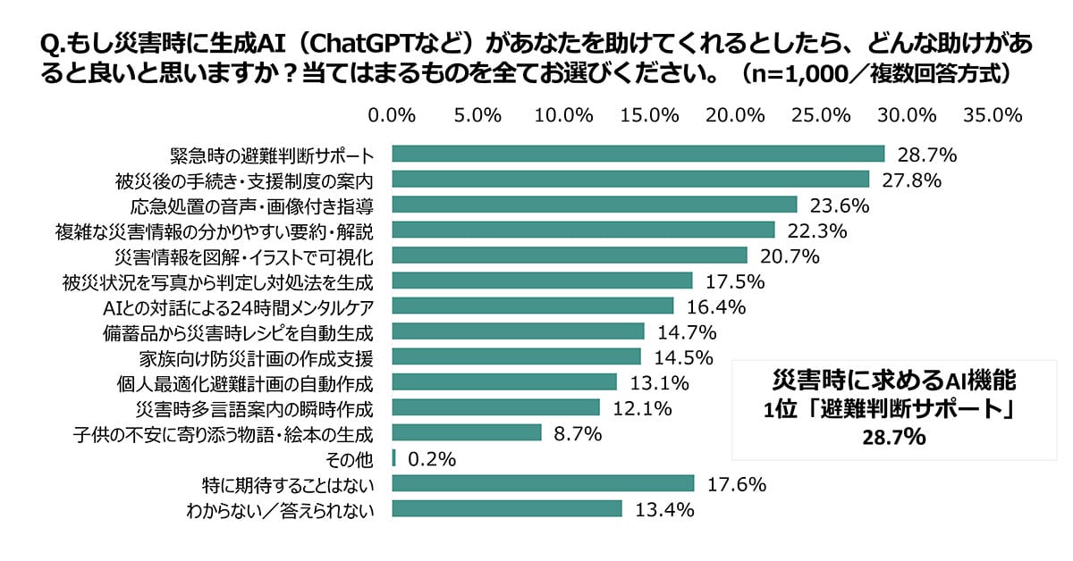 Z世代の半数がリテラシー教育を受けても…災害時フェイクニュース被害58%で過去最多の画像9