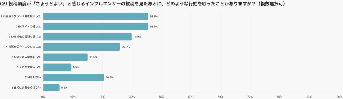 SNS投稿は多すぎても少なすぎても逆効果!調査でわかった“最適頻度”とはの画像9