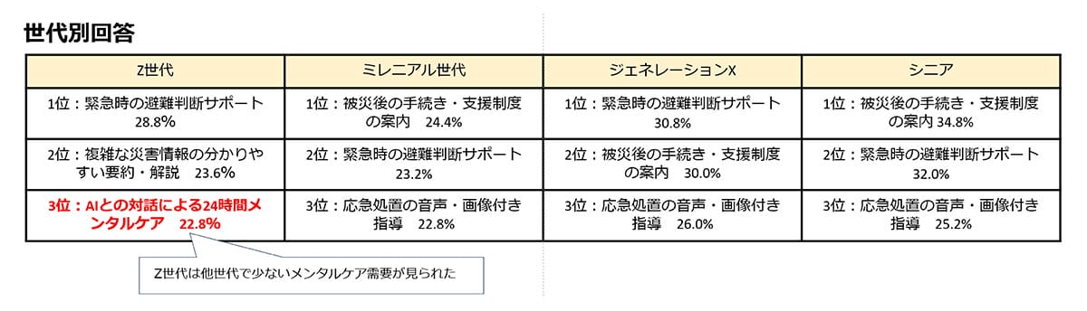 Z世代の半数がリテラシー教育を受けても…災害時フェイクニュース被害58%で過去最多の画像10