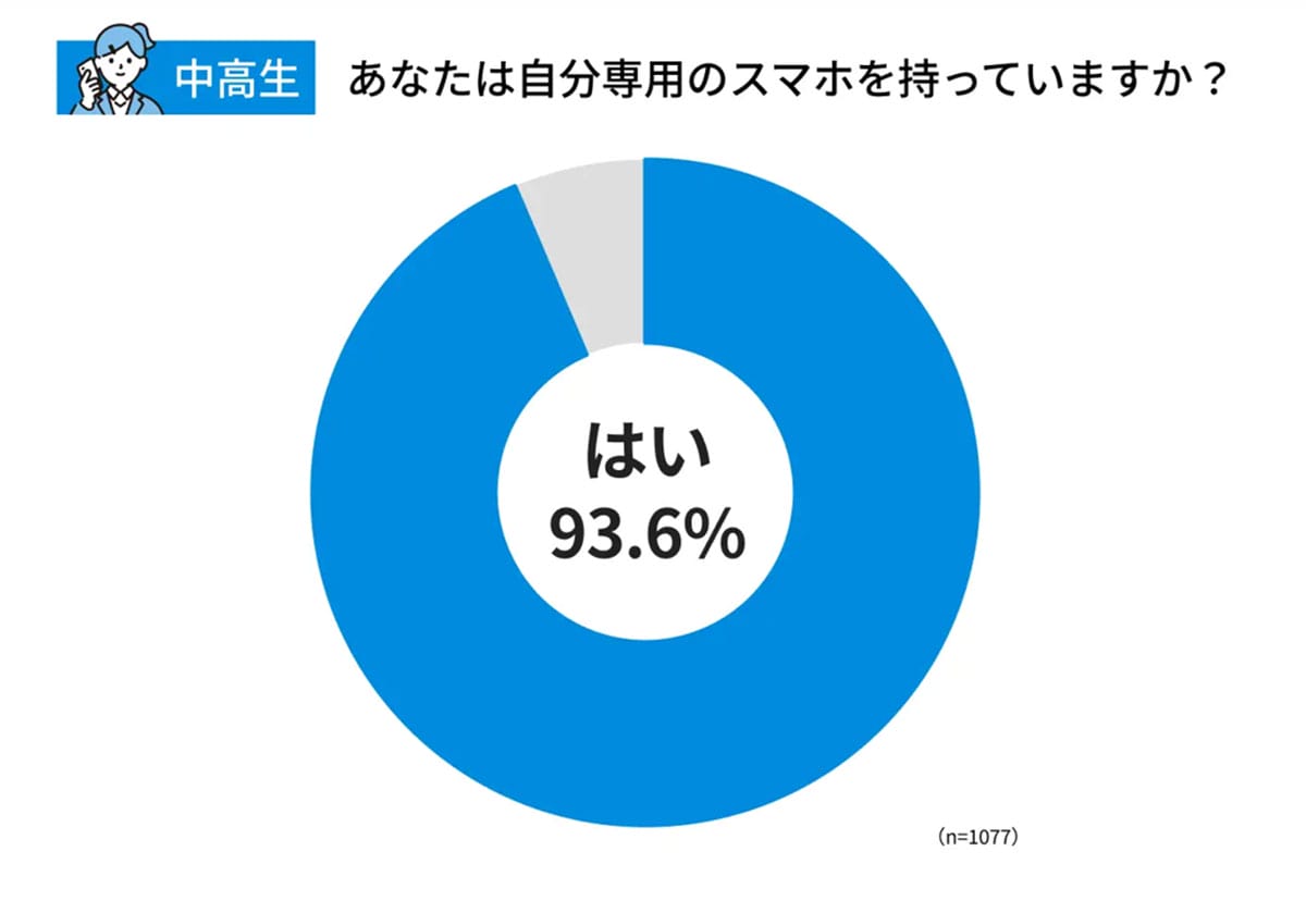 『うちの子も…』中高生の4人に1人がスマホ被害！4割が誰にも話せない“親が知らない危険な現実”の画像2