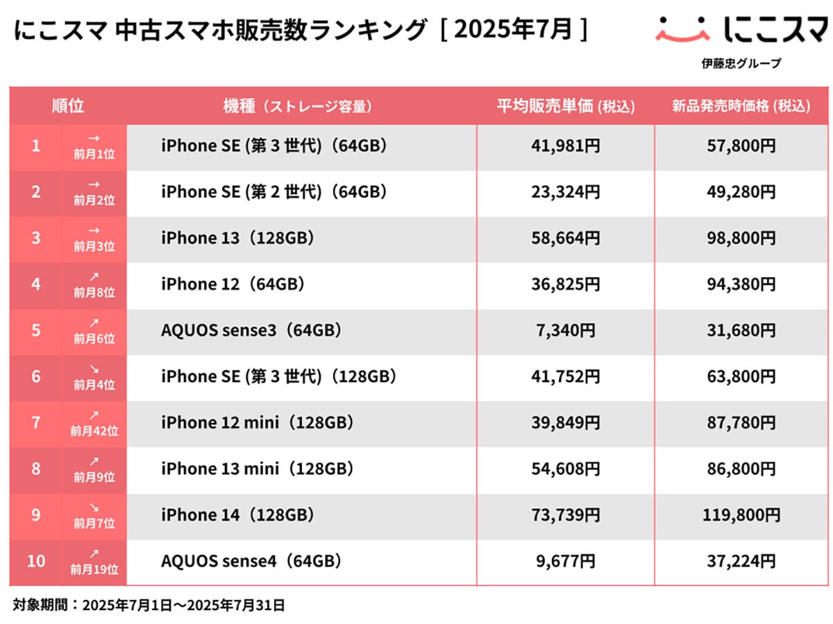 中古スマホランキング2カ月連続1位はiPhone SE(第3世代)!AQUOS senseも健闘【にこスマ調査】の画像2