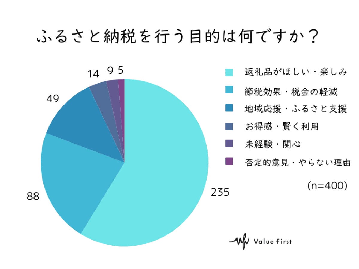 ふるさと納税ポイント制度が10月廃止　7割が「残念」でも8割は継続のワケの画像2
