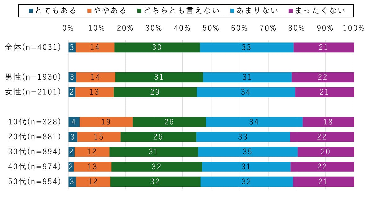 「自分は大丈夫」が一番危険！SNSで誹謗中傷やトラブルの可能性を半数が軽視の画像1