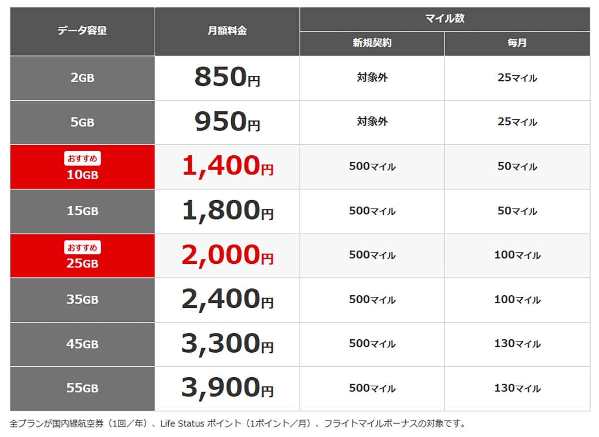 <チェック中>【JALモバイル】年1回は国内往復航空券が実質タダでもらえる!−しかもプランはIIJmioで安心!の画像1