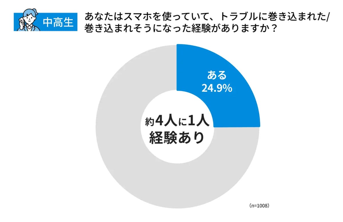 『うちの子も…』中高生の4人に1人がスマホ被害！4割が誰にも話せない“親が知らない危険な現実”の画像3