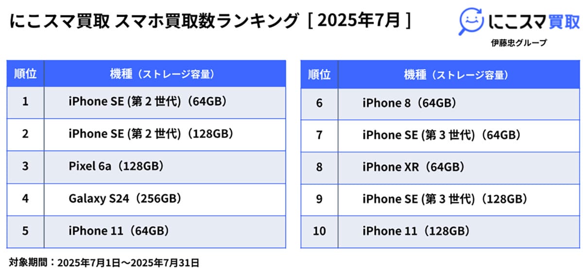 中古スマホランキング2カ月連続1位はiPhone SE(第3世代)!AQUOS senseも健闘【にこスマ調査】の画像3