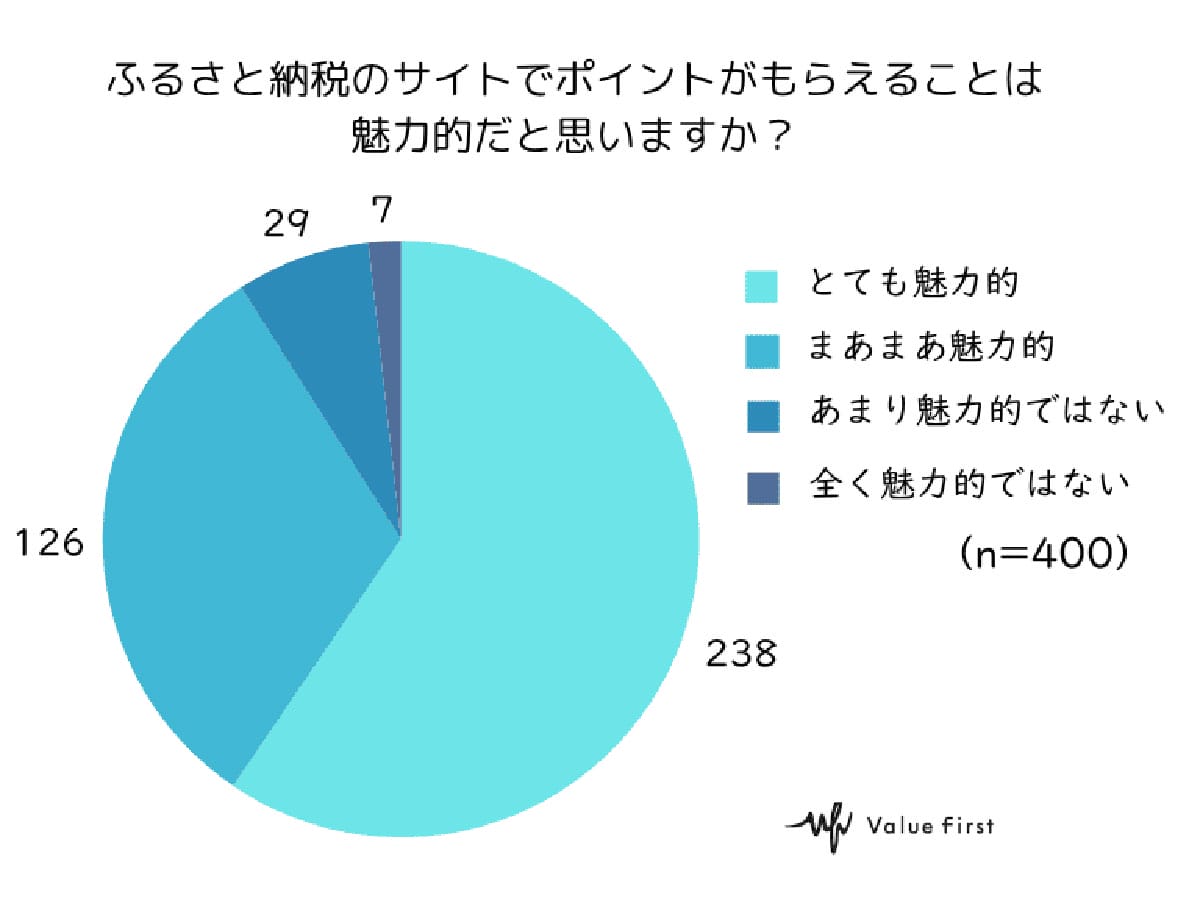 ふるさと納税ポイント制度が10月廃止　7割が「残念」でも8割は継続のワケの画像3