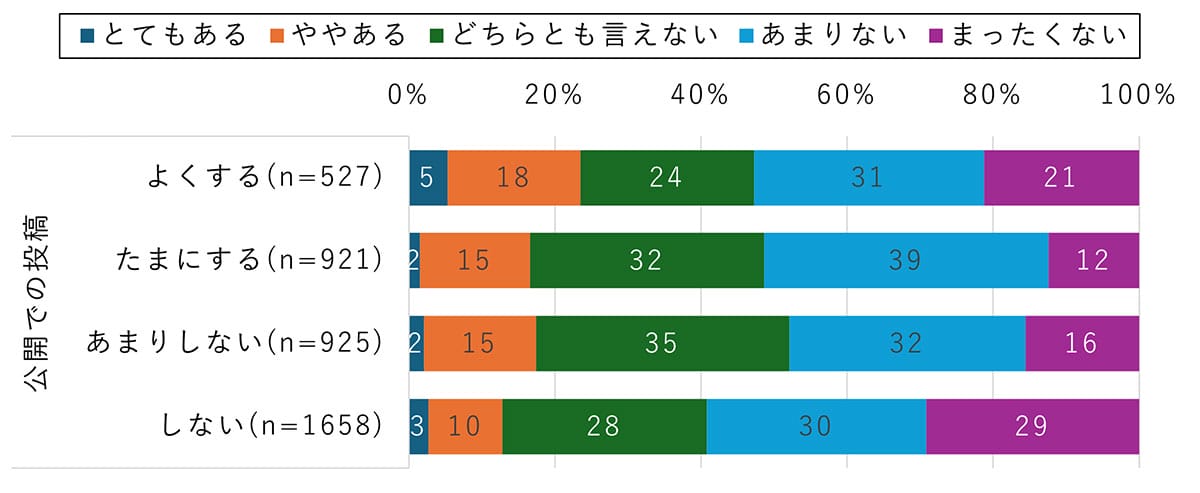 「自分は大丈夫」が一番危険！SNSで誹謗中傷やトラブルの可能性を半数が軽視の画像1
