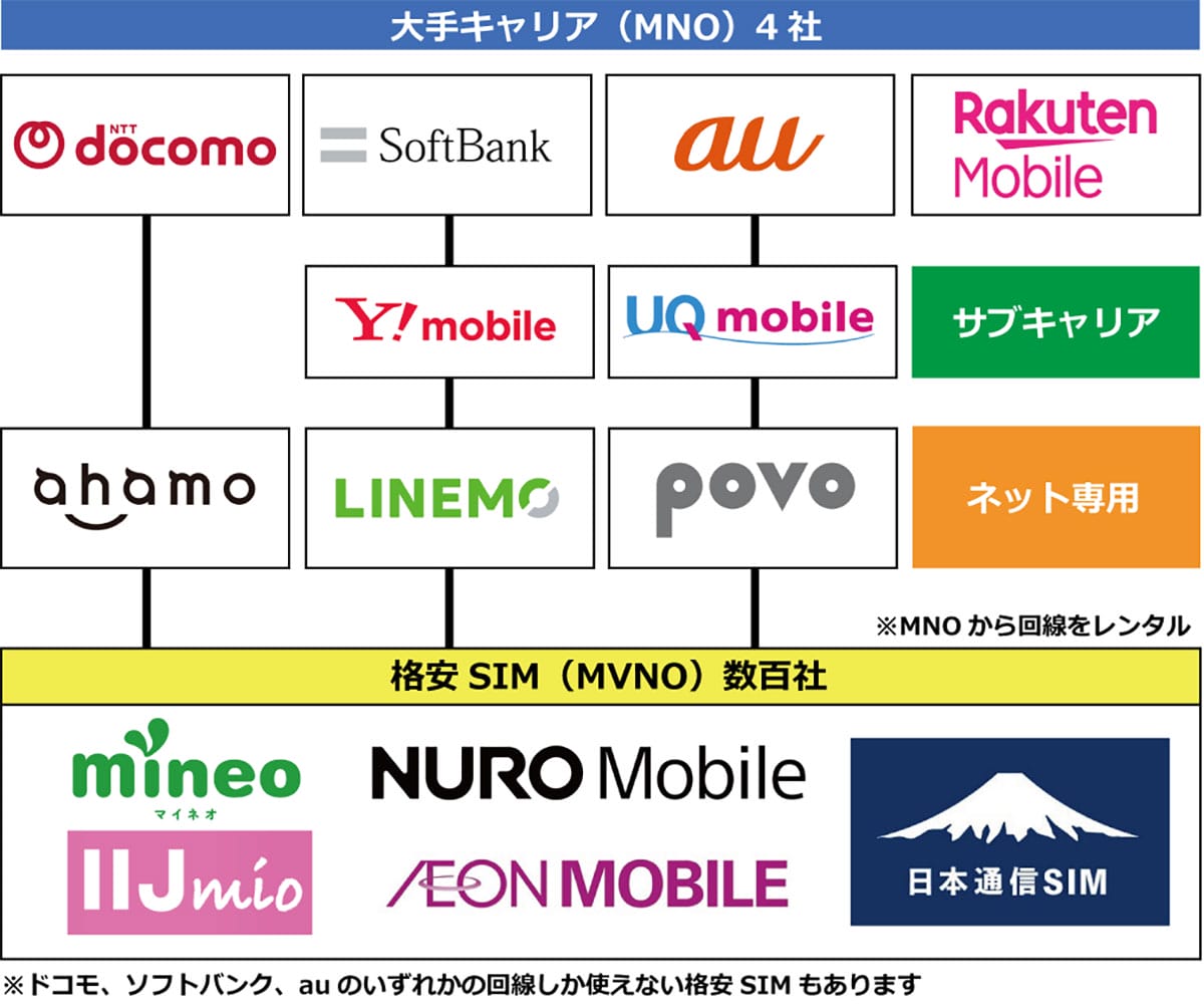 大手キャリアから格安SIMへの乗り換え前に知っておきたい“安さの理由”と注意点の画像1