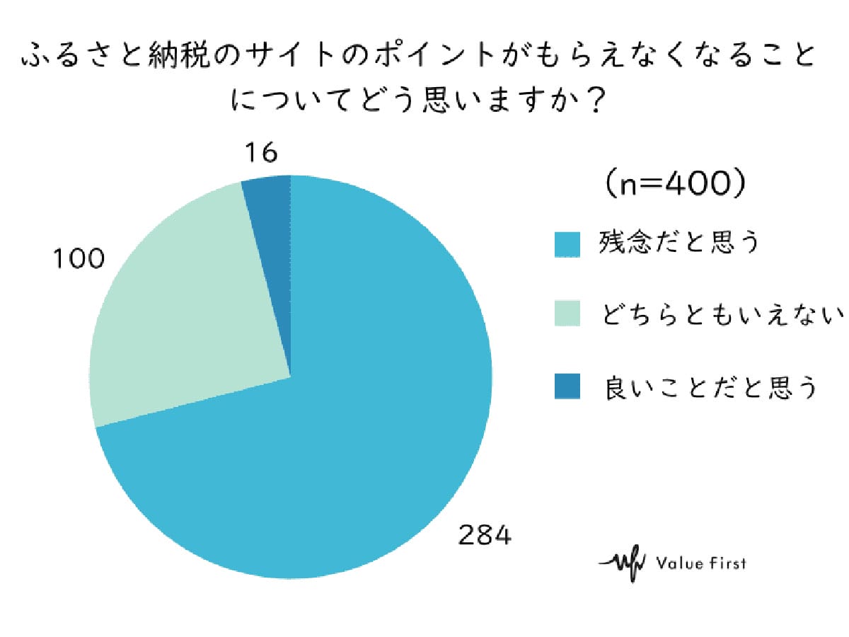 ふるさと納税ポイント制度が10月廃止　7割が「残念」でも8割は継続のワケの画像4