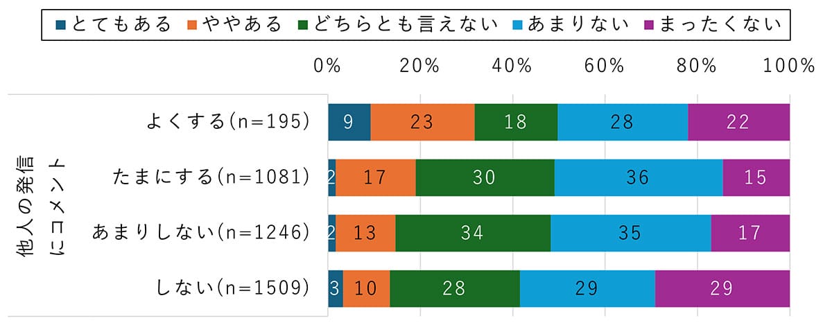 「自分は大丈夫」が一番危険！SNSで誹謗中傷やトラブルの可能性を半数が軽視の画像1