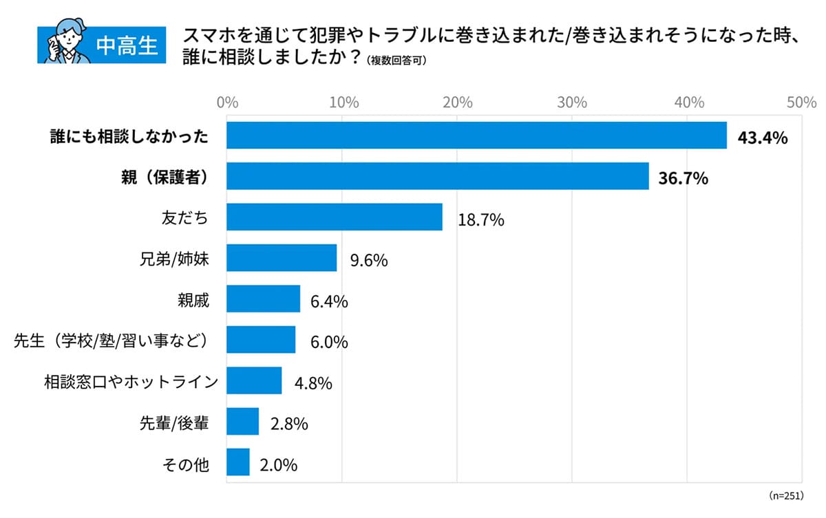『うちの子も…』中高生の4人に1人がスマホ被害！4割が誰にも話せない“親が知らない危険な現実”の画像5