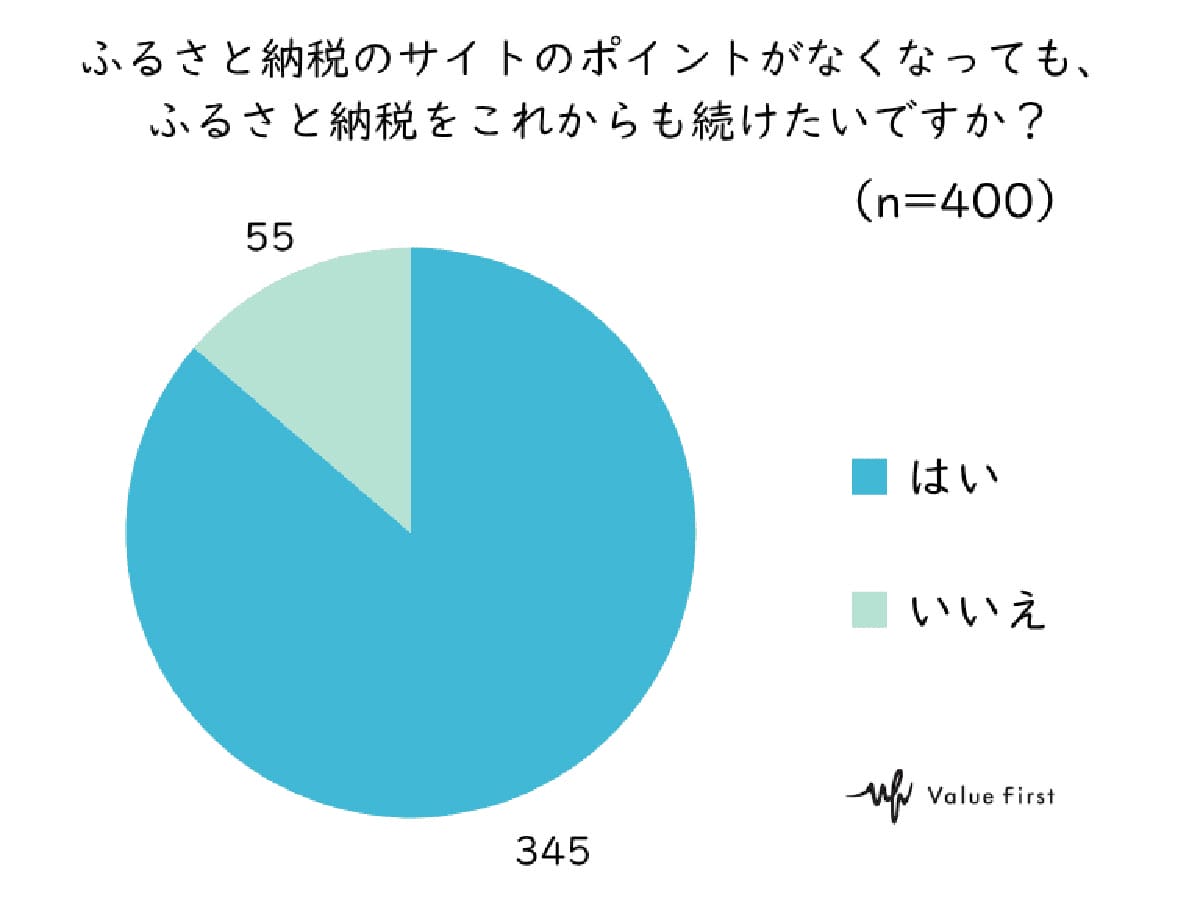ふるさと納税ポイント制度が10月廃止　7割が「残念」でも8割は継続のワケの画像5