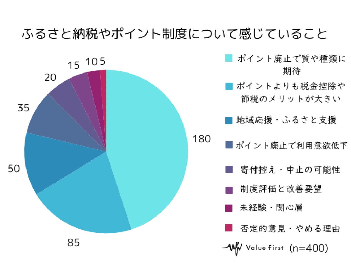 ふるさと納税ポイント制度が10月廃止　7割が「残念」でも8割は継続のワケの画像6