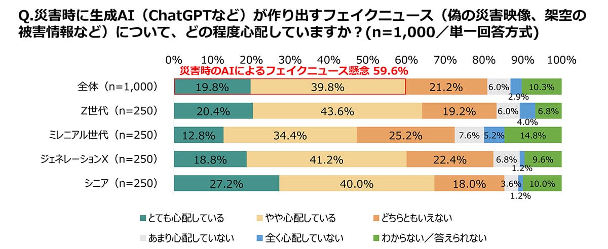 Z世代の半数がリテラシー教育を受けても…災害時フェイクニュース被害58%で過去最多の画像11