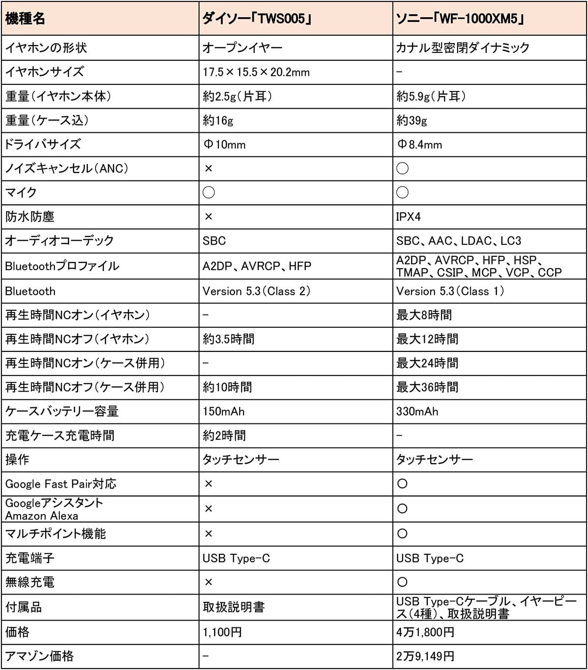 価格差26倍! ダイソーの激安イヤホンとソニー「WF-1000XM5」、音質の差はどれほど?の画像1