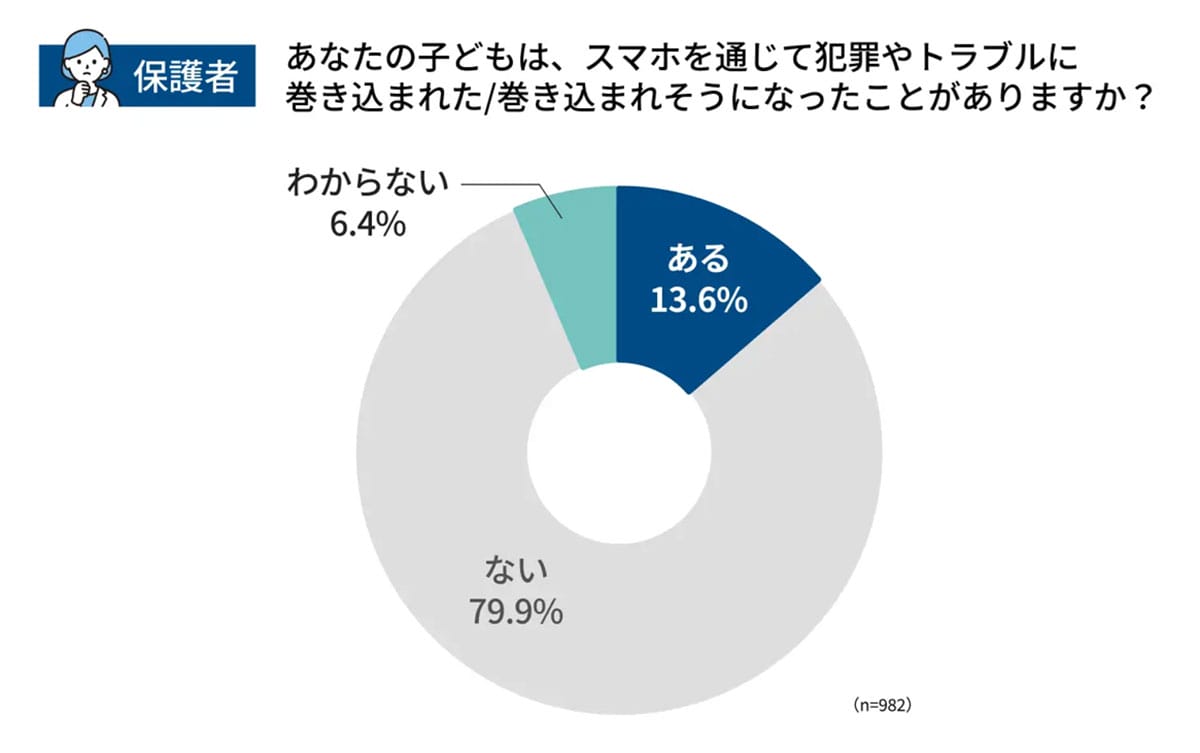 『うちの子も…』中高生の4人に1人がスマホ被害！4割が誰にも話せない“親が知らない危険な現実”の画像6