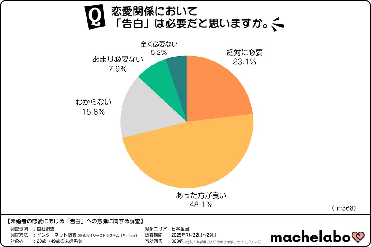 7割が「告白は必要」派！直接かLINEか…世代で分かれる令和の恋愛作法の画像1
