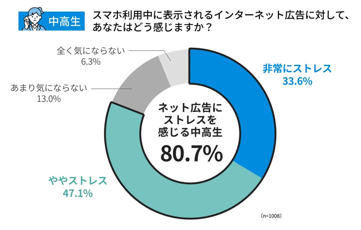 『うちの子も…』中高生の4人に1人がスマホ被害！4割が誰にも話せない“親が知らない危険な現実”の画像7