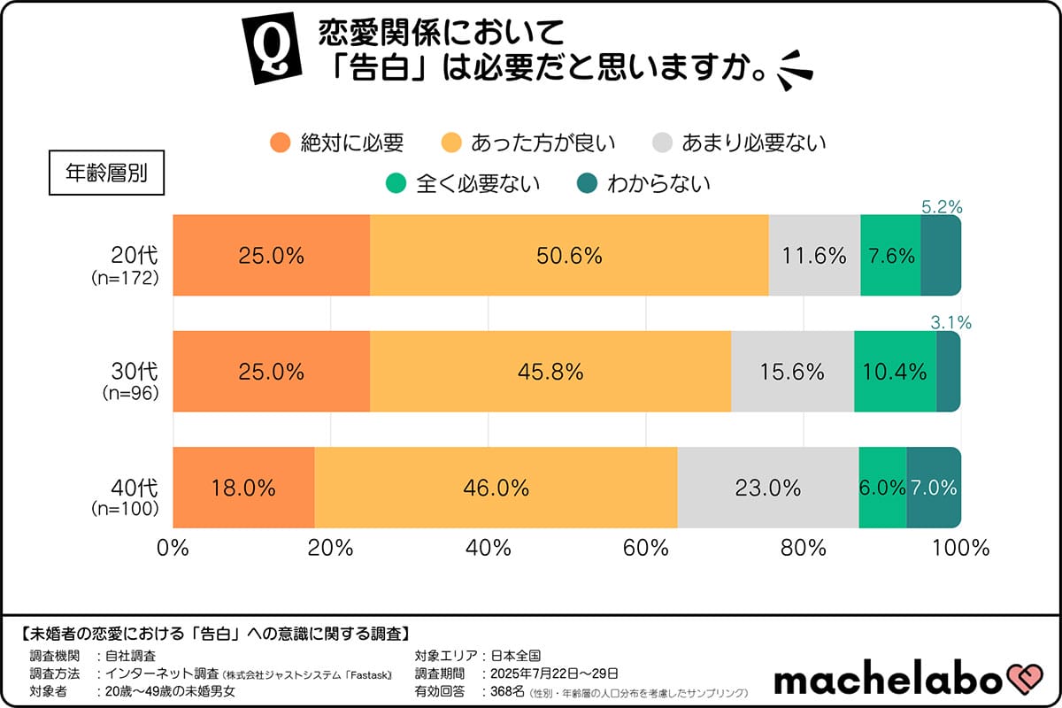 7割が「告白は必要」派！直接かLINEか…世代で分かれる令和の恋愛作法の画像1