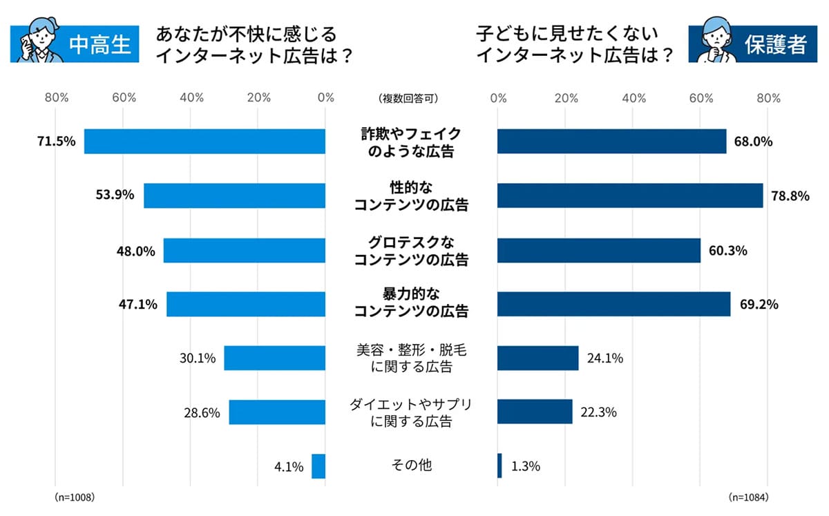 『うちの子も…』中高生の4人に1人がスマホ被害！4割が誰にも話せない“親が知らない危険な現実”の画像8