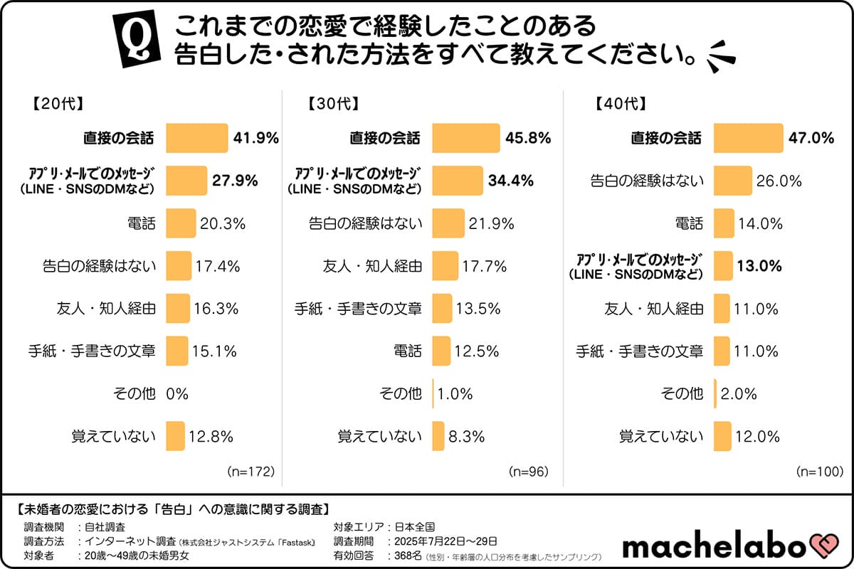 7割が「告白は必要」派！直接かLINEか…世代で分かれる令和の恋愛作法の画像1