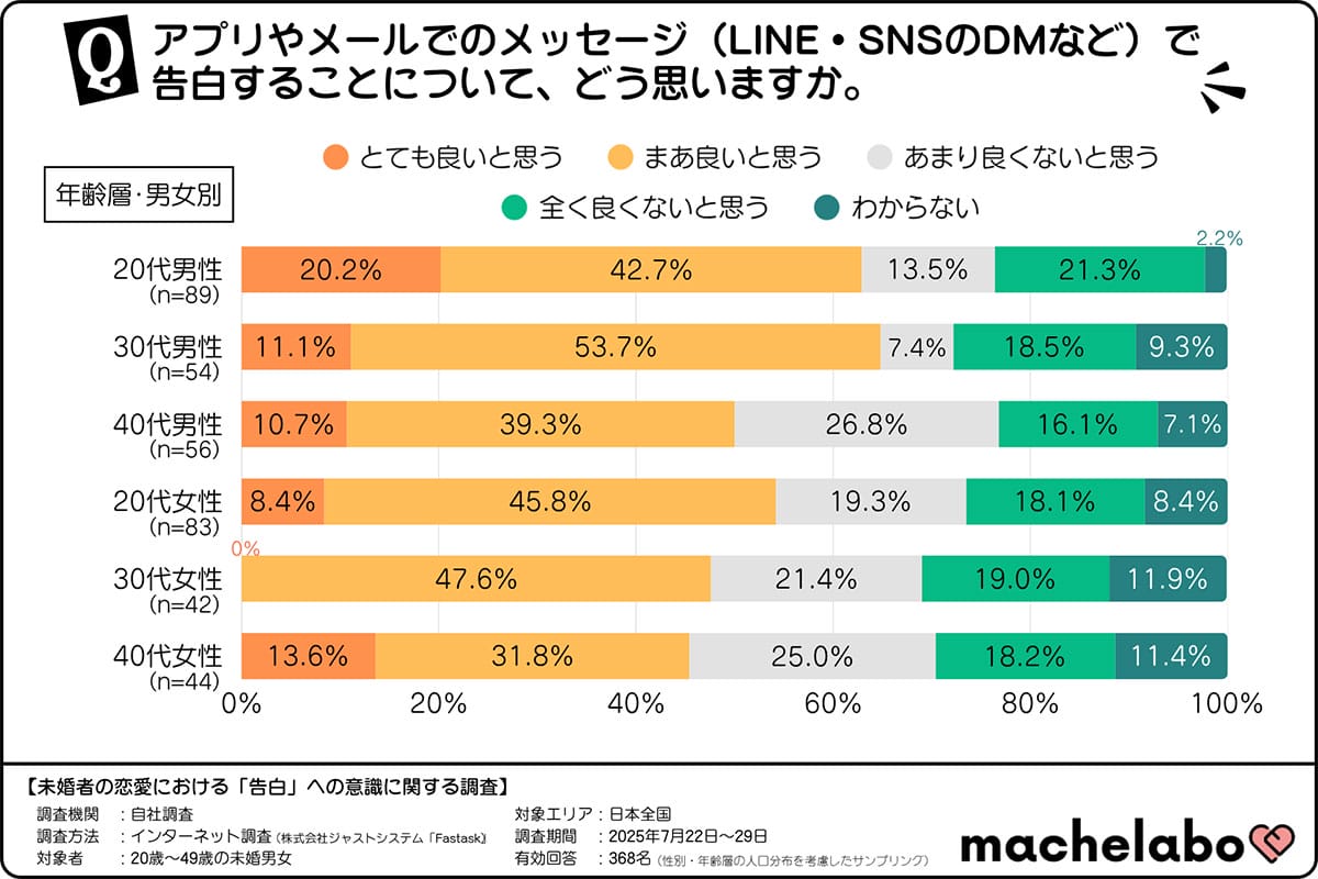 7割が「告白は必要」派！直接かLINEか…世代で分かれる令和の恋愛作法の画像1