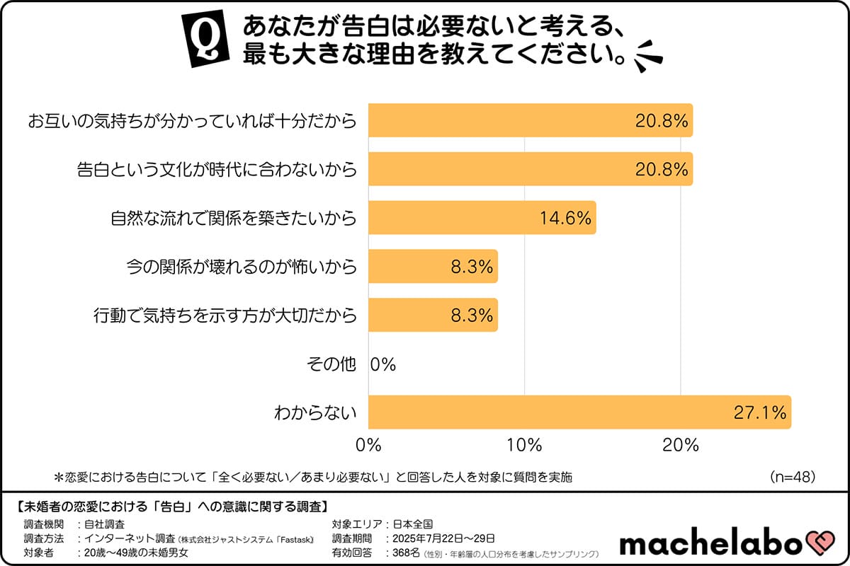 7割が「告白は必要」派！直接かLINEか…世代で分かれる令和の恋愛作法の画像1