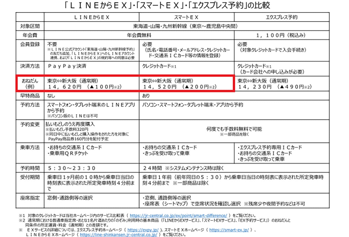 これって誰トク!? LINEで新幹線予約できる「LINEからEX」の意外な“落とし穴”とは……の画像1