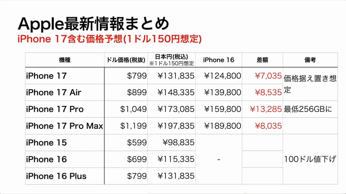 iPhone 17(仮)発売直前! 最新情報・噂まとめ価格や発売日予想も!<みずおじさん>の画像13
