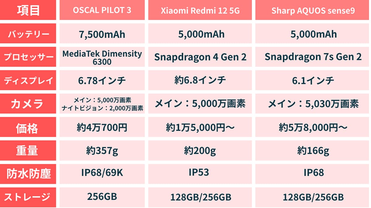 安くてもバッテリー容量が大きなスマホはどれ？充電が長持ちしてコスパも良い端末3選1