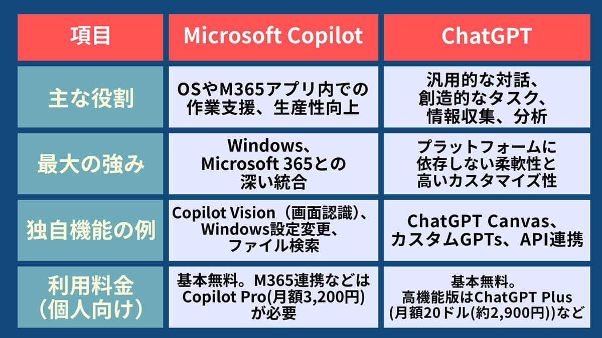 『Copilot』『ChatGPT』は何ができて、何が違うのか?1