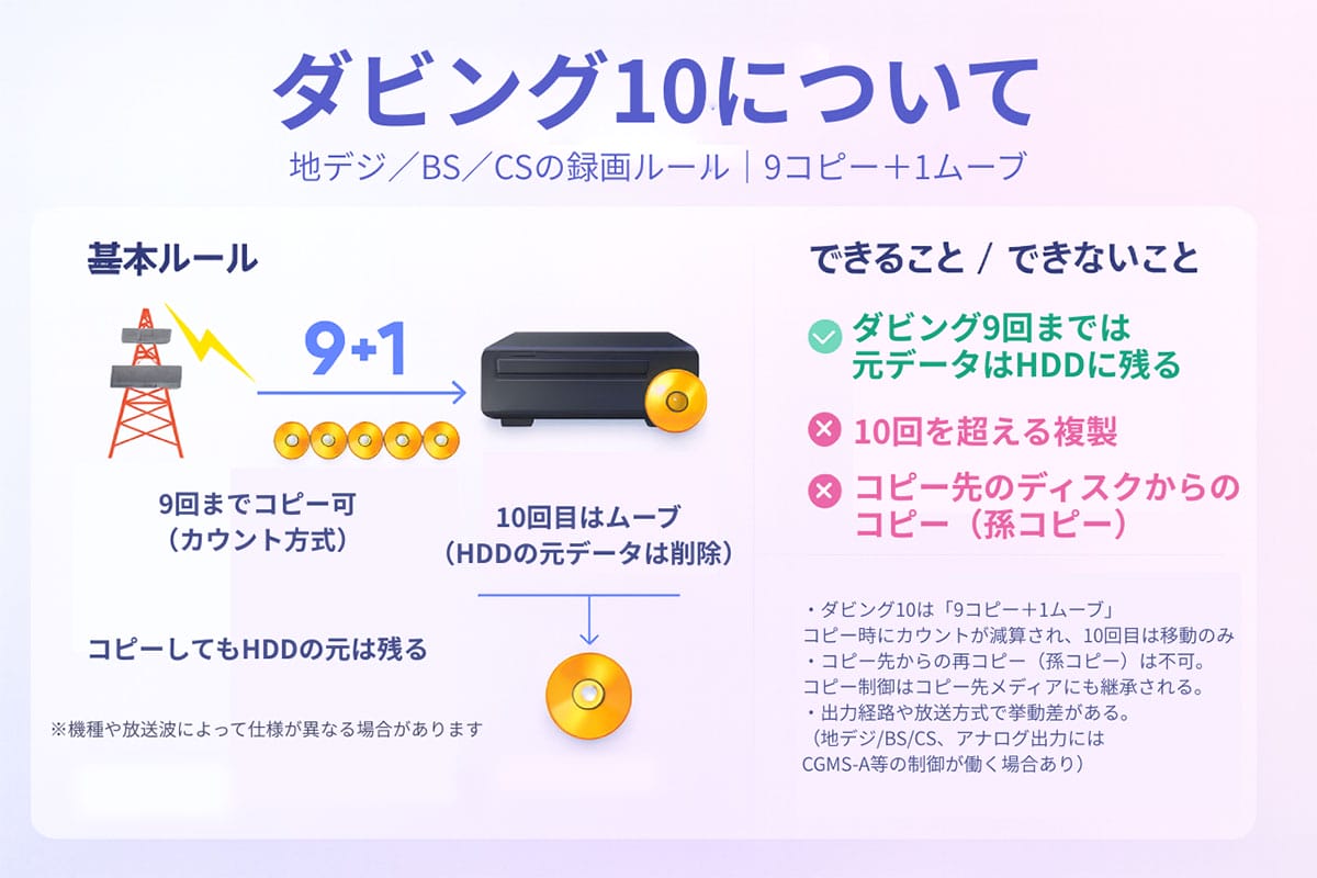 そもそも「ダビング10」とは?1