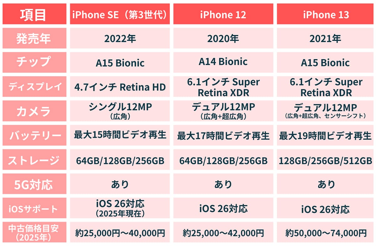 中古で狙うべき機能・性能が十分なモデル3選1