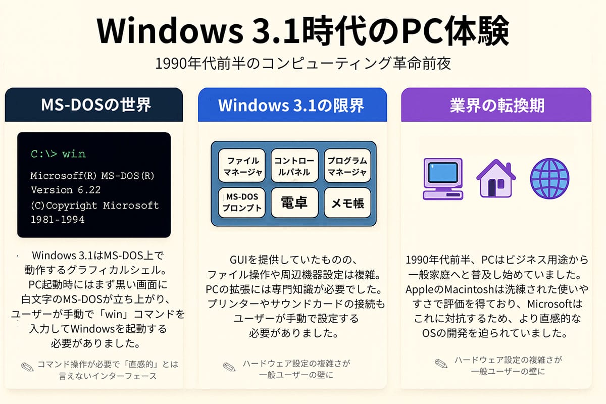 Windows 3.1時代のPC体験1