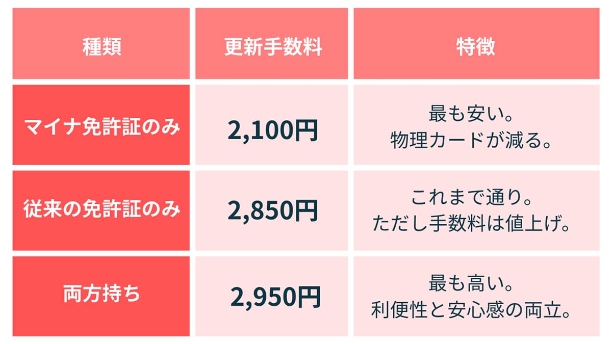 マイナ免許証とは？選べる3つの選択肢1