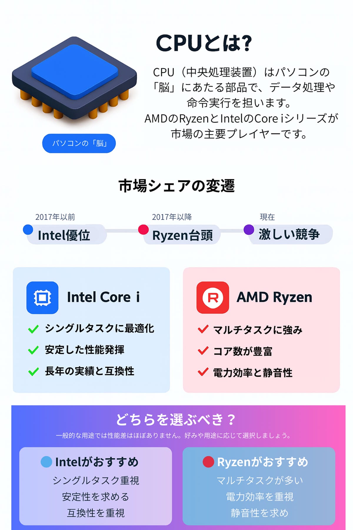 Ryzenって何？ Intel Core iシリーズとの基本的な違い1