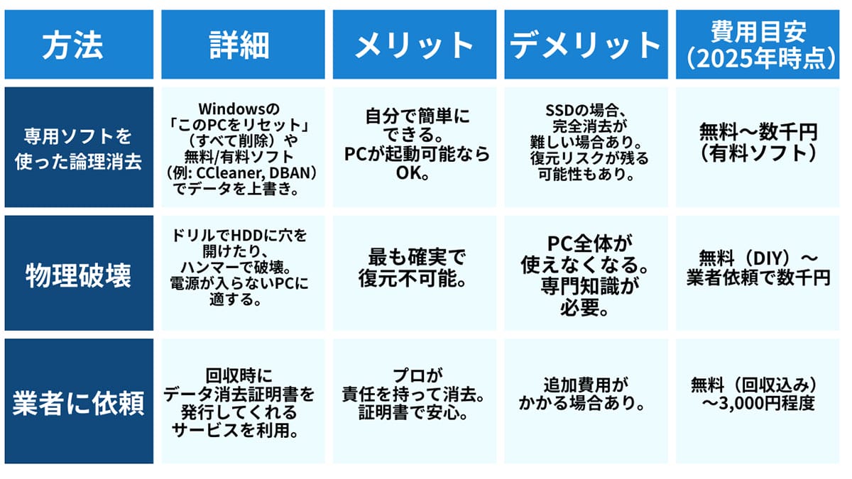 PCの廃棄・売却前に行うべき個人情報消去のやり方1