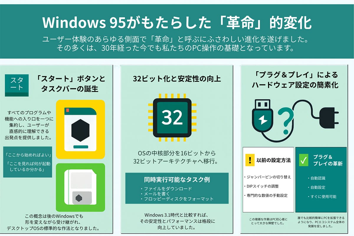 Windows 95がもたらした「革命」的変化1