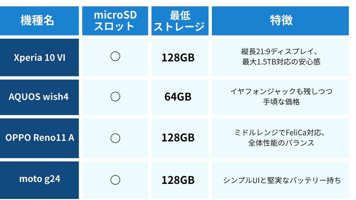なぜスマホやタブレットのSDカードスロット非搭載モデルが増えるのか1