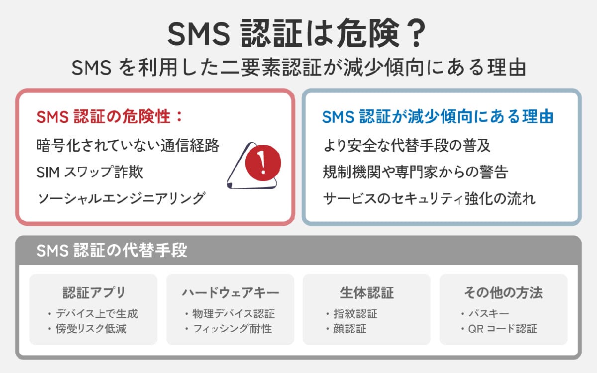二要素認証としてのSMSの役割1
